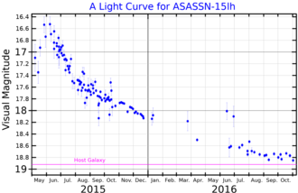 ASASSN-15lh