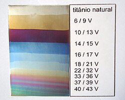แผนภาพแสดงสีต่างๆ ของไทเทเนียมที่สัมพันธ์กับแรงดันไฟฟ้าที่เกิดขึ้น