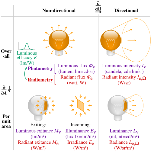 ความเข้มของการแผ่รังสี