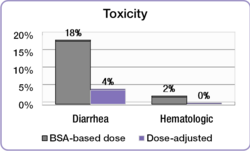 ความเป็นพิษ: ท้องเสีย: ขนาดยาที่คำนวณจากพื้นที่ผิวร่างกาย (BSA) 18% ขนาดยาที่ปรับแล้ว 4% ความผิดปกติทางโลหิตวิทยา: ขนาดยาที่คำนวณจากพื้นที่ผิวร่างกาย (BSA) 2% ขนาดยาที่ปรับแล้ว 0%