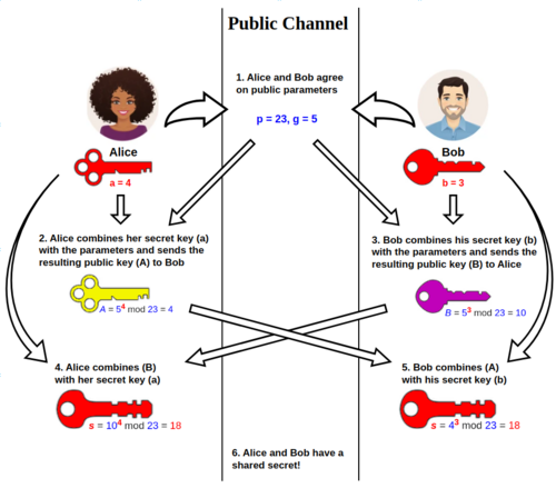 การแลกเปลี่ยนคีย์ Diffie–Hellman