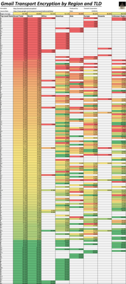 การเข้ารหัสข้อมูลของ Gmail ตามประเทศ