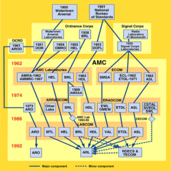 ลำดับเหตุการณ์ของหน่วยงานกองทัพบกที่รวมตัวกันเพื่อก่อตั้ง ARL ต้นกำเนิดของ ARL ย้อนกลับไปไกลถึงคลังแสงวอเตอร์ทาวน์ในยุค 1800 ซึ่งบริหารจัดการห้องปฏิบัติการคลังแสงวอเตอร์ทาวน์ภายใต้เหล่าสรรพาวุธ ห้องปฏิบัติการคลังแสงวอเตอร์ทาวน์ได้รวมกับ OMRO และกลายเป็น AMRA ในปี 1962 จากนั้นเป็น AMMRC ในปี 1967 ก่อนที่จะกลายเป็น MTL ภายใต้ LABCOM นอกจากนี้ ภายใต้เหล่าสรรพาวุธยังมี HEL ในปี 1952 และ BRL ในปี 1938 ซึ่งทั้งสองหน่วยงานยังคงใช้ชื่อเดิมจนกระทั่งเข้าร่วมกับ LABCOM สำนักงานมาตรฐานแห่งชาติได้ก่อตั้ง DOFL ในปี 1953 ภายใต้เหล่าสรรพาวุธ และห้องปฏิบัติการวิทยุภายใต้เหล่าสัญญาณ หน่วยงานแรกกลายเป็น HDL ในปี 1963 ซึ่งยังคงใช้ชื่อเดิมภายใต้ LABCOM หน่วยงานหลังนี้กลายเป็นห้องปฏิบัติการกองสัญญาณ (Signal Corps Laboratories) ในปี 1929 และต่อมาได้ยุบเลิกเพื่อจัดตั้งเป็น SMSA, ECL และ ASL รวมถึงส่วนประกอบหลักอื่นๆ ในปี 1962 ASL ยังคงใช้ชื่อเดิมจนกระทั่งเข้าร่วมกับ LABCOM แต่ ECL เปลี่ยนเป็น ETDL ในปี 1971 ก่อนที่จะย้ายไปอยู่กับ LABCOM และ SMSA เปลี่ยนเป็น EWL จากนั้นเป็น OMEW ก่อนที่จะกลายเป็น VAL ภายใต้ LABCOM สุดท้าย OOR ในกองสรรพาวุธ (Ordnance Corps) เปลี่ยนเป็น AROD ในปี 1961 ก่อนที่จะเปลี่ยนเป็น ARO ในปี 1973 และจากนั้นเข้าร่วมกับ LABCOM ส่วนประกอบทั้งเจ็ดของ LABCOM ยกเว้น ARO ได้รวมกันเพื่อจัดตั้งเป็น ARL ในปี 1992 โดยส่วนประกอบย่อยของ BRL, HDL, ETDL และ ASL ได้โอนย้ายไปยัง RDECs และ TECOM