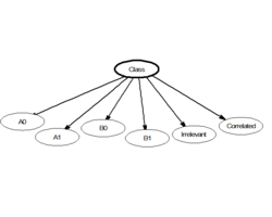 ตัวจำแนกแบบ Naive Bayes