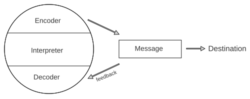 แผนภาพแสดงผลตอบรับจากข้อความของตนเอง
