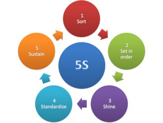 5S (methodology)