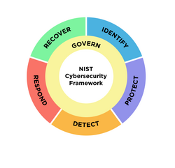 กรอบงานความปลอดภัยทางไซเบอร์ของ NIST