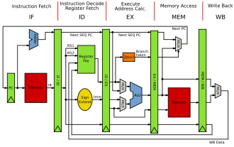 โปรเซสเซอร์สถาปัตยกรรม MIPS