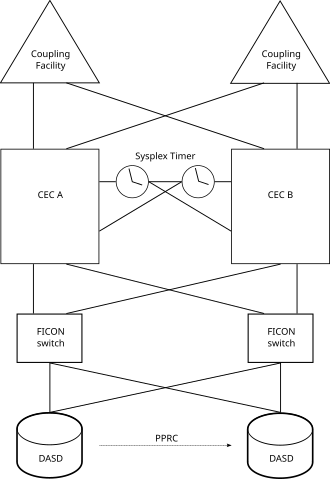 IBM Parallel Sysplex