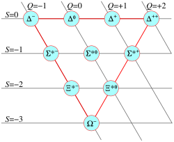 รายการอนุภาค