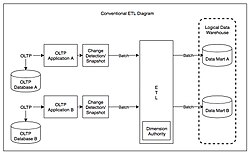 แผนภาพ ETL ในบริบทของการประมวลผลธุรกรรมออนไลน์