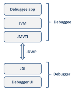สถาปัตยกรรมดีบักเกอร์แพลตฟอร์ม Java